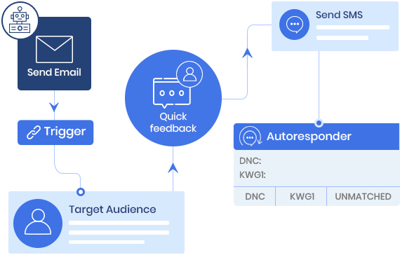 Customize the customer journey