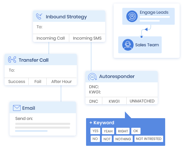 Automated Inbound Communication